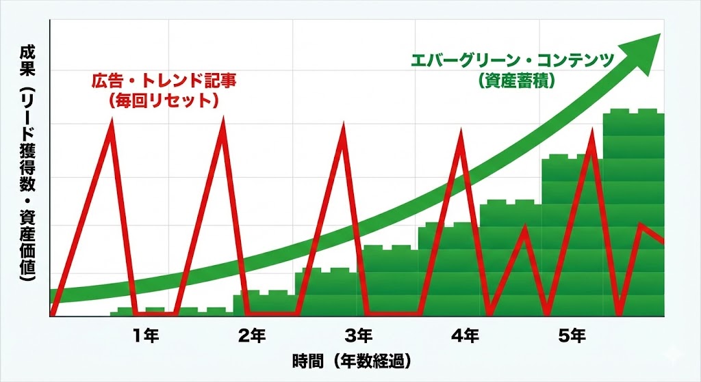 迷える顧客を導く3つの道しるべ