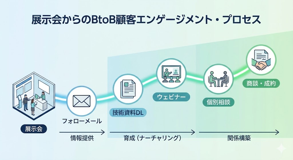 迷える顧客を導く3つの道しるべ