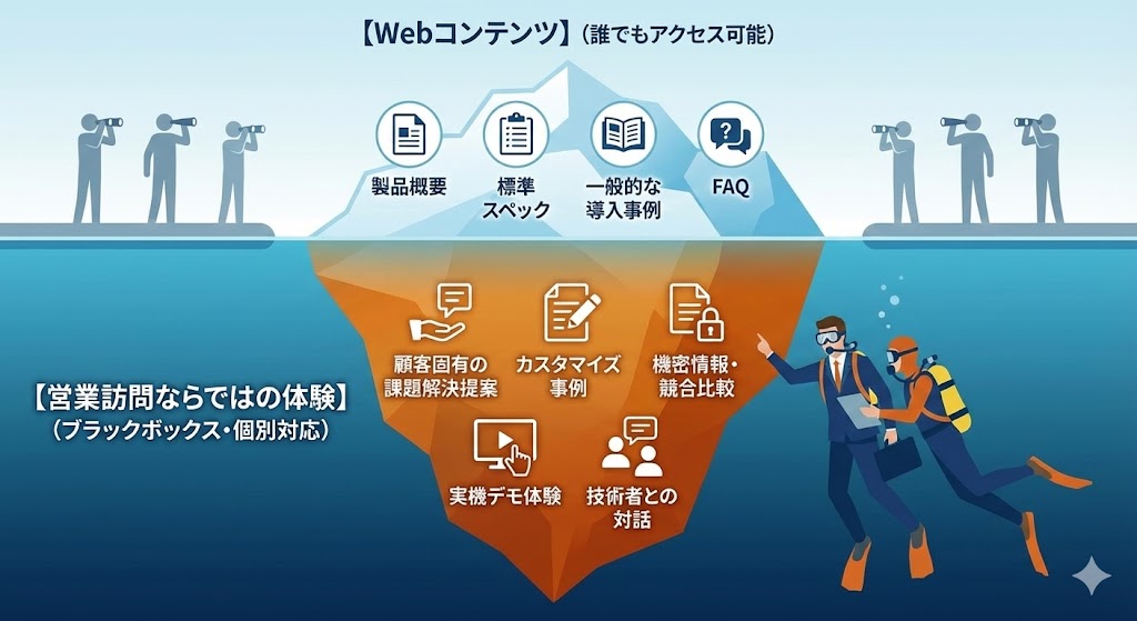迷える顧客を導く3つの道しるべ